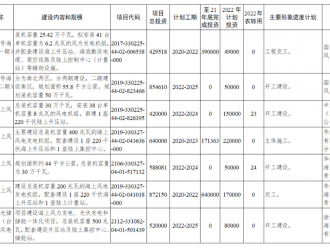 浙江：2022年重点建设8个海上风电项目！