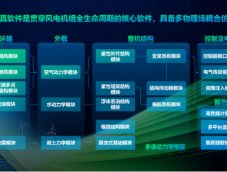 金风科技自主整机仿真软件GTSim获TÜV NORD权威认证
