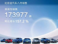 首次突破17万辆 比亚迪发布8月新能源乘用车销量