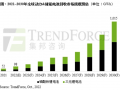 预计2030年全球动力及储能电池回收规模将超1TWh