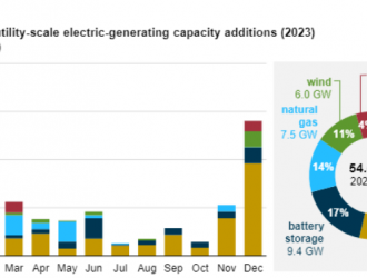 山东2023储能目标：探索新型储能交易机制储能装机2GW！