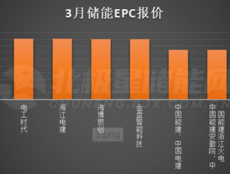 储能EPC环比降14.5%！大规模集采竞争白热化！